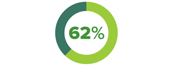 İşletmeler Dış Kaynaklı CMO'ları Ne Zaman Kiralar?