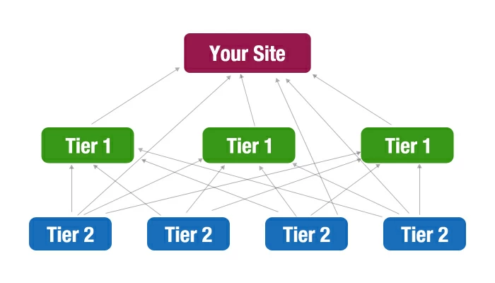 Enlaces de primer nivel frente a enlaces de segundo nivel