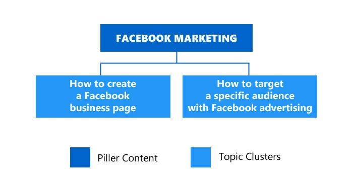 Îmbinând mai multe clustere de subiecte împreună