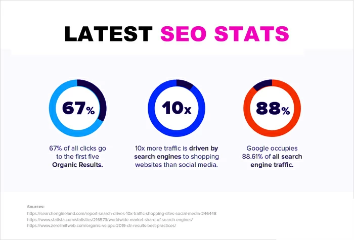 为什么 SEO 在 2021 年及以后仍然很重要