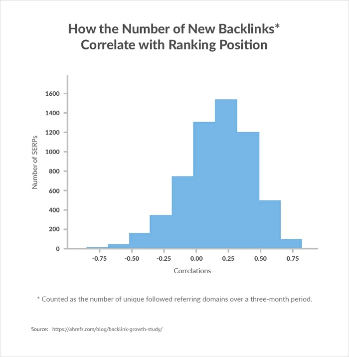 Les bases de l'acquisition de backlinks