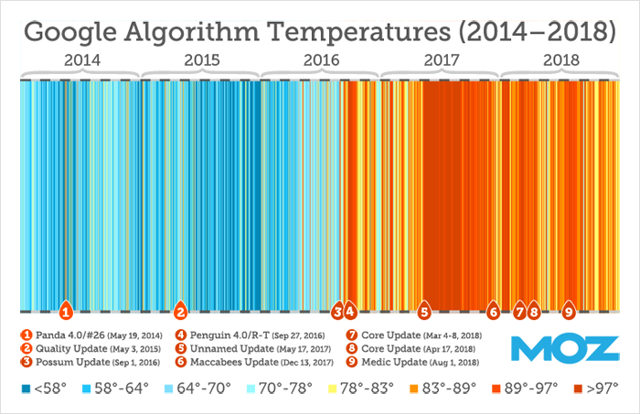 Mises à jour de l'algorithme Google
