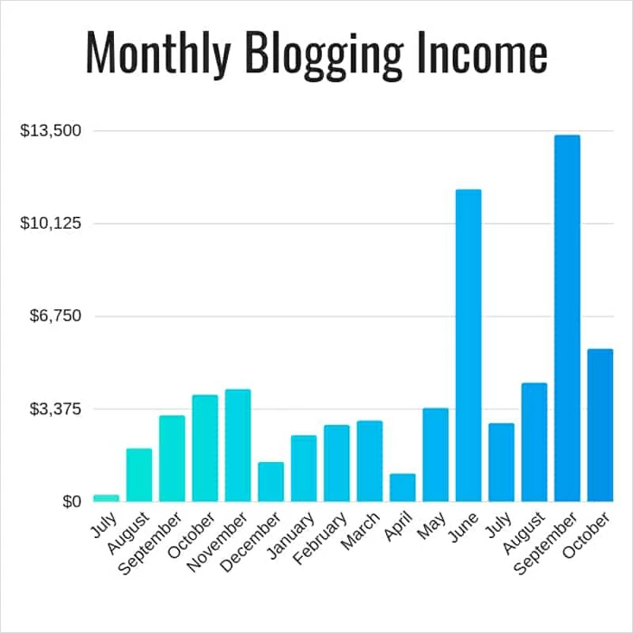 Comment convertir le trafic en dollars