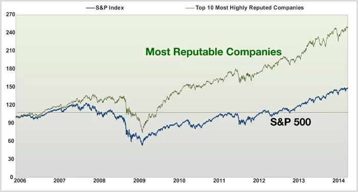 Importanța reputației online a unei mărci