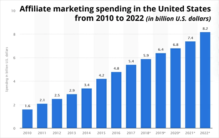 Marketing d'affiliation 101