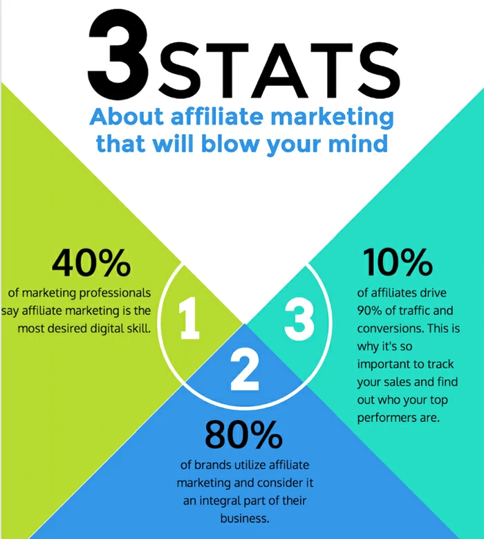 Connaissances en marketing d'affiliation