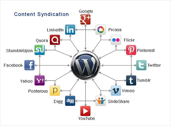 コンテンツシンジケーションのヒントとベストプラクティス