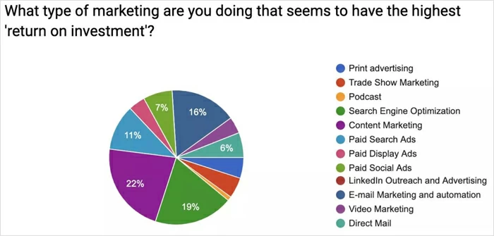 デジタルマーケティング-ROI