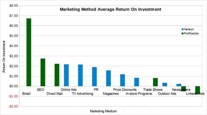 Marketing-Return on Investment
