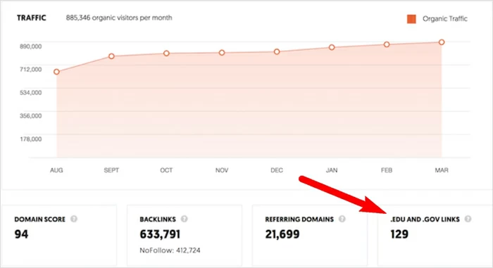 .edu и .gov - какую ценность добавляют эти домены?