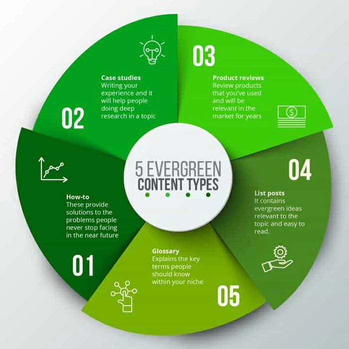 適切な常緑樹のトピックに焦点を当てる方法