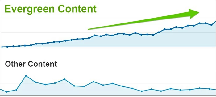 エバーグリーンコンテンツの重要性
