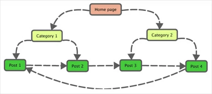 链接到您自己的内容