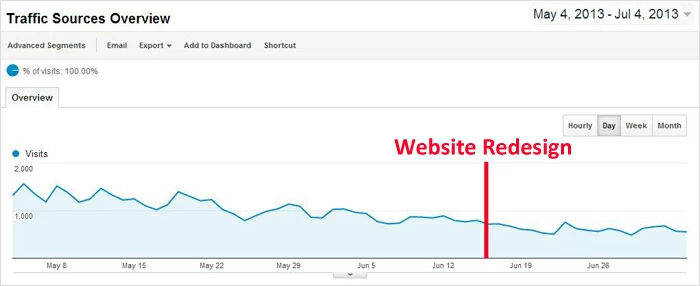 Warum SEO beim Rebranding einer Website in Betracht ziehen?