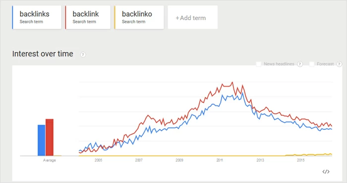 Warum ist Linkbuilding nicht tot