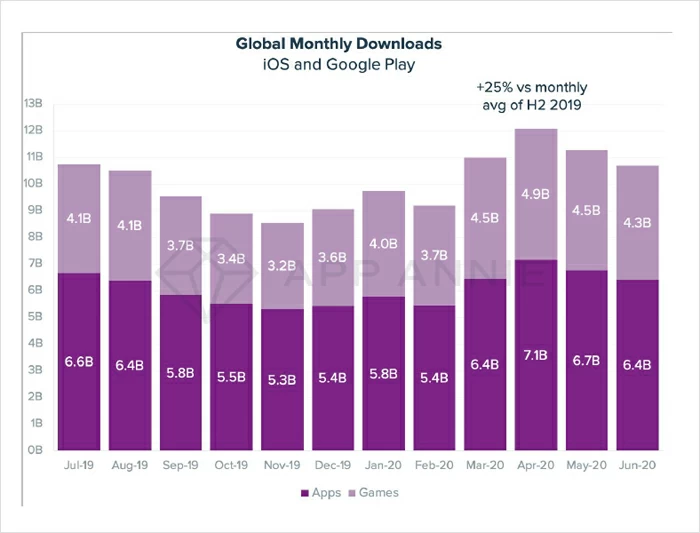 Téléchargements d'applications mensuelles mondiales