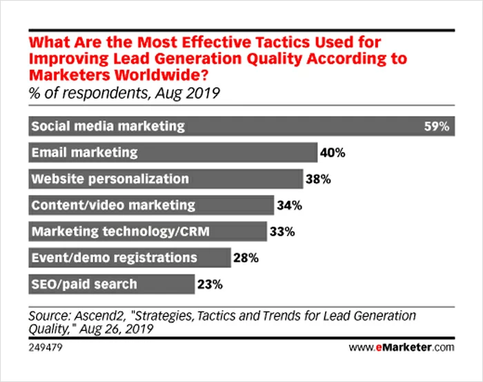 Qualité des prospects