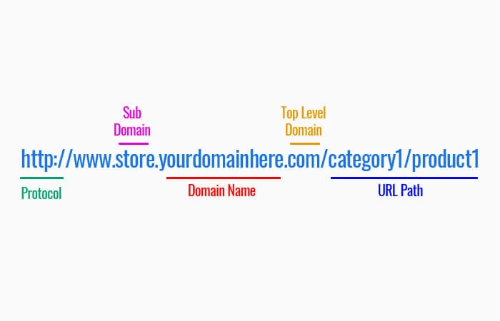 ドメインとサブドメインを理解する