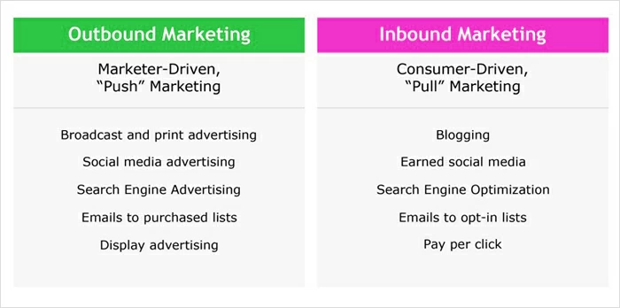 Differenze tra marketing in entrata e in uscita