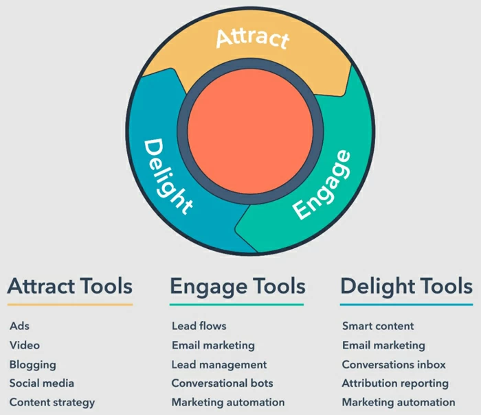 Che cos'è il marketing in entrata