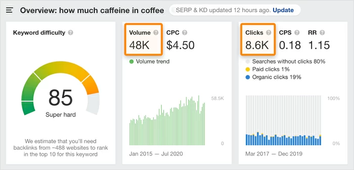 検索ボリュームデータと検索クリックのブレンド
