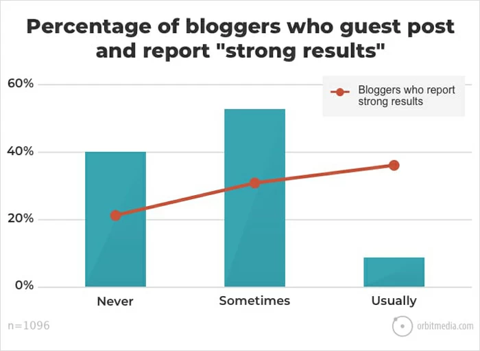 Google manda le aziende in crisi per il guest blogging