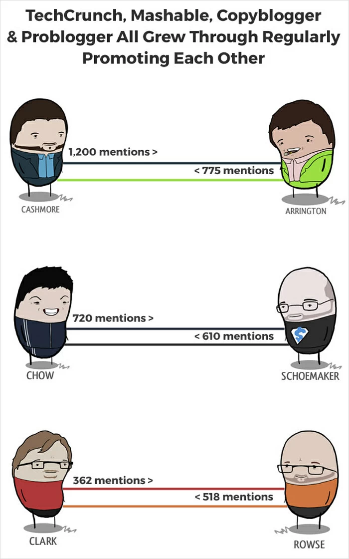 實踐中的鏈接交換