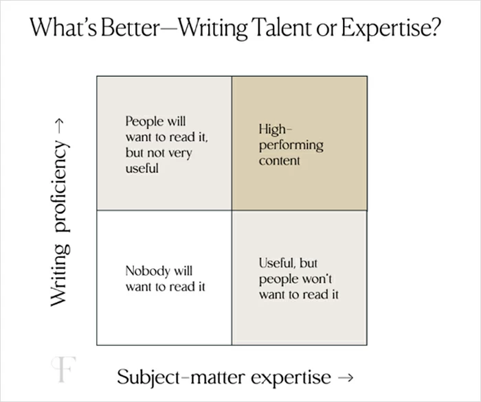 الكتاب حسب مستوى المهارة