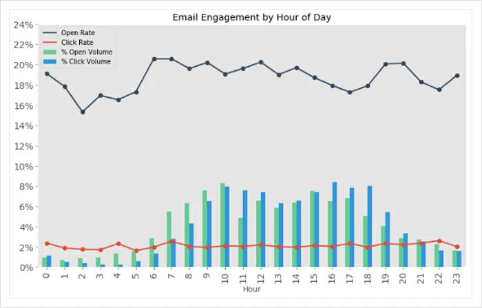 Правильное время отправки электронной почты