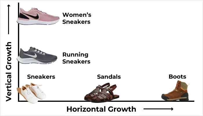 Croissance horizontale vs croissance verticale