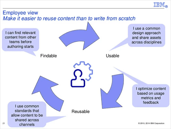 尋找循環內容的方法