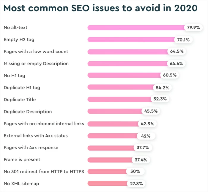 2020 年要避免的最常見 SEO 問題