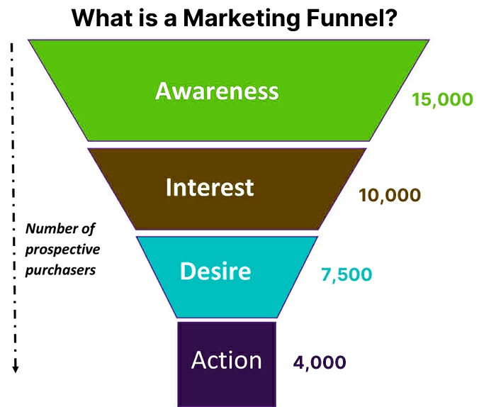 Che cos'è un imbuto di marketing?