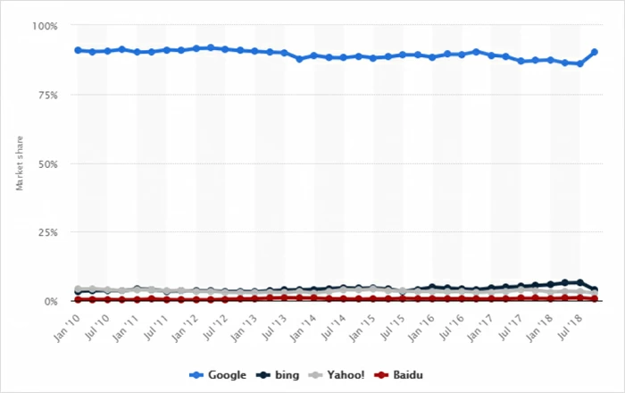 全球搜索引擎市场份额