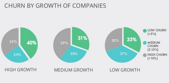 Churn by Growth of Companies