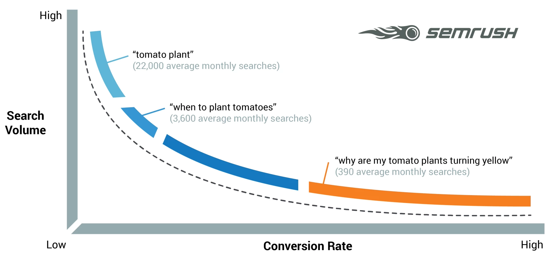 long tail keywords for seo