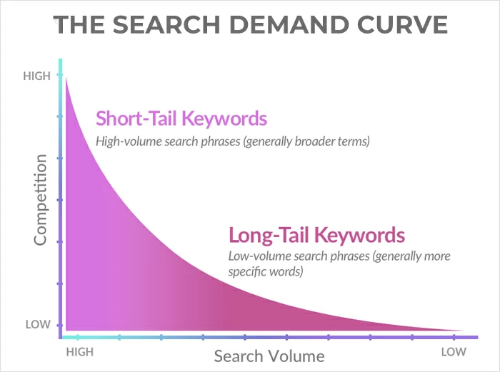 La courbe de demande de recherche