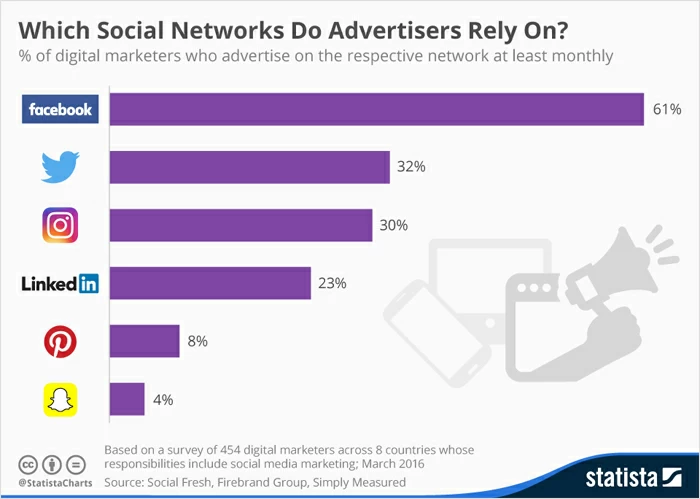 Faire de la publicité sur les réseaux sociaux