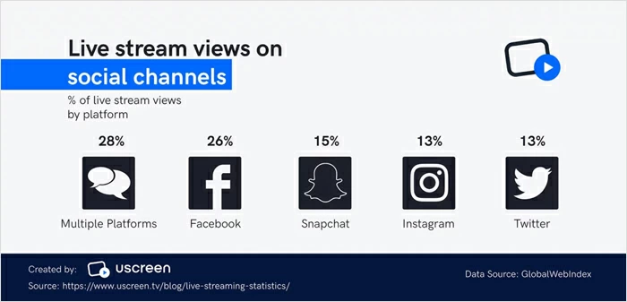 Vues en direct sur les réseaux sociaux