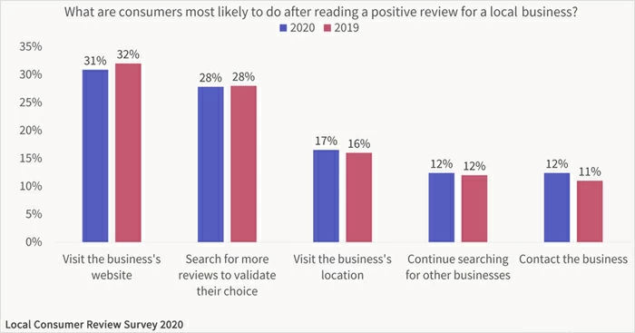 Ermutigen Sie Online-Bewertungen
