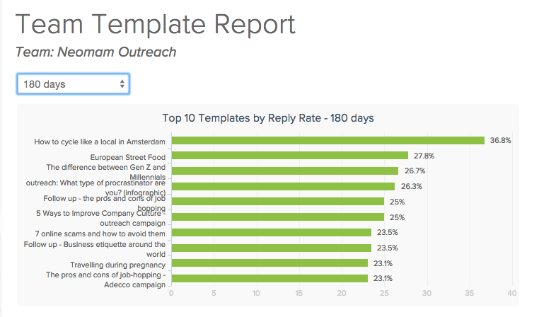 Capture d'écran du rapport de modèle d'équipe