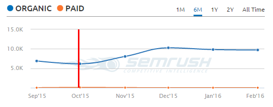 Graphique SEMrush