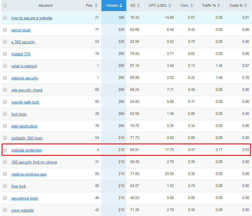Protezione del sito web SEMrush SiteLock