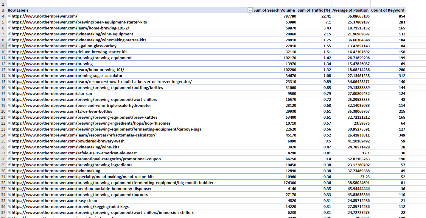 SEMrush Pivot Table formatat