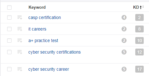 Ahrefs KW Trudność
