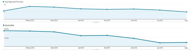 الرسوم البيانية للمقارنة