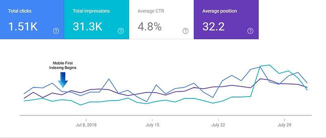 الرسم البياني لفهرسة الجوال