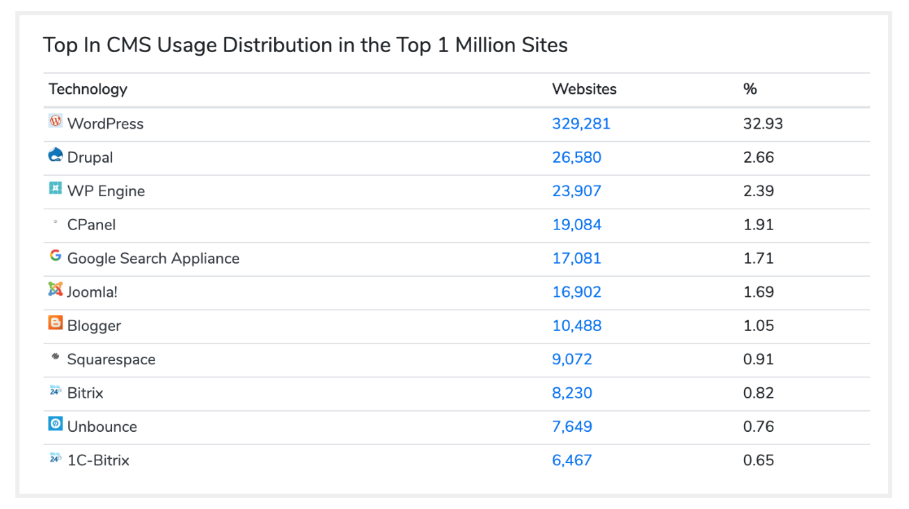 Utilizarea web a tehnologiilor CMS