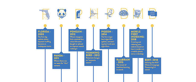 Google-cronologie-blog