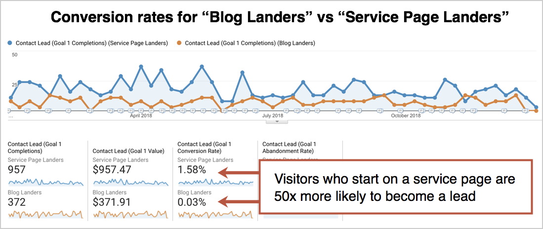 Lander del blog vs immagine lander della pagina di servizio